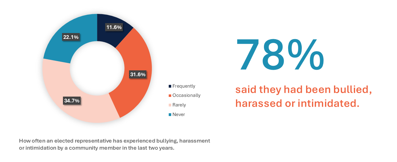 78% of elected representatives have experienced abuse.