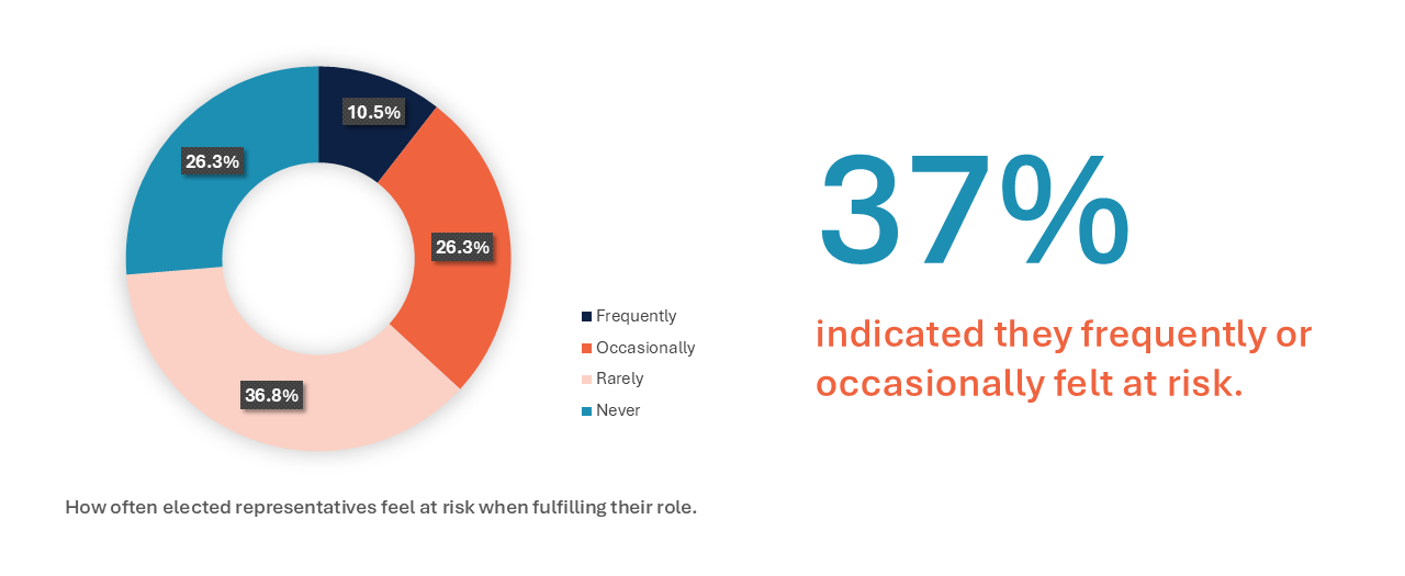 37% of elected representatives feel at risk undertaking their role.